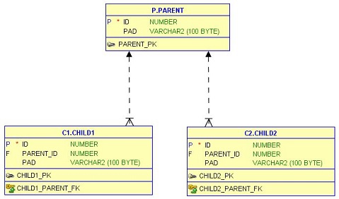 Schema used for the tests