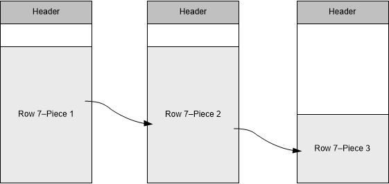 A chained row is split into two or more pieces